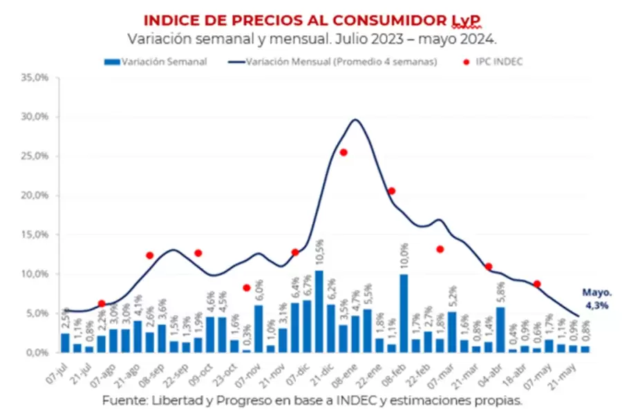 Índice de precios al consumidor de mayo