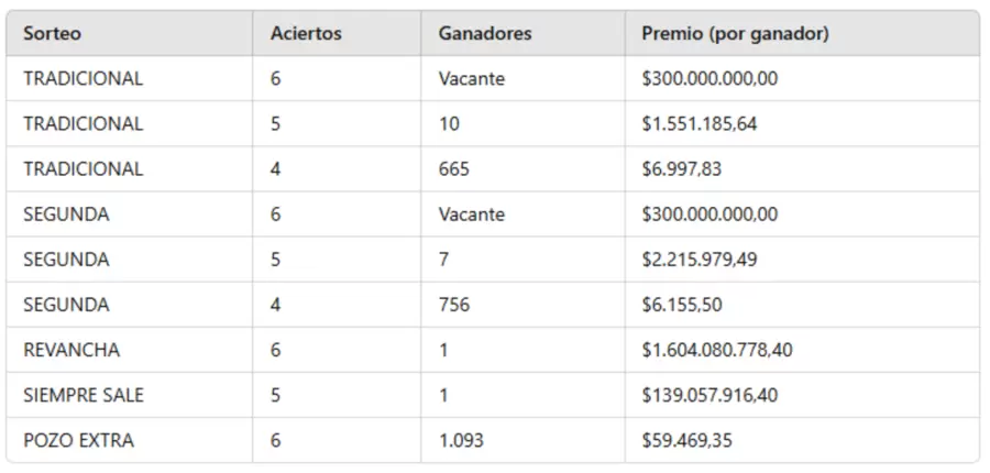 Tabla de ganadores del Quini 6