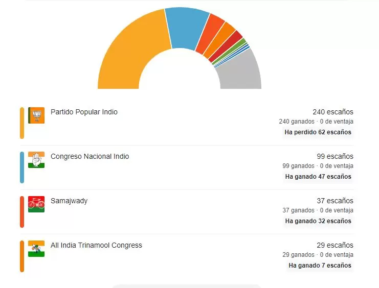 Repartición de escaños