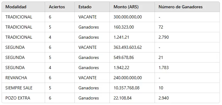 Ganadores del sorteo 3.171 del miércoles 5 de junio