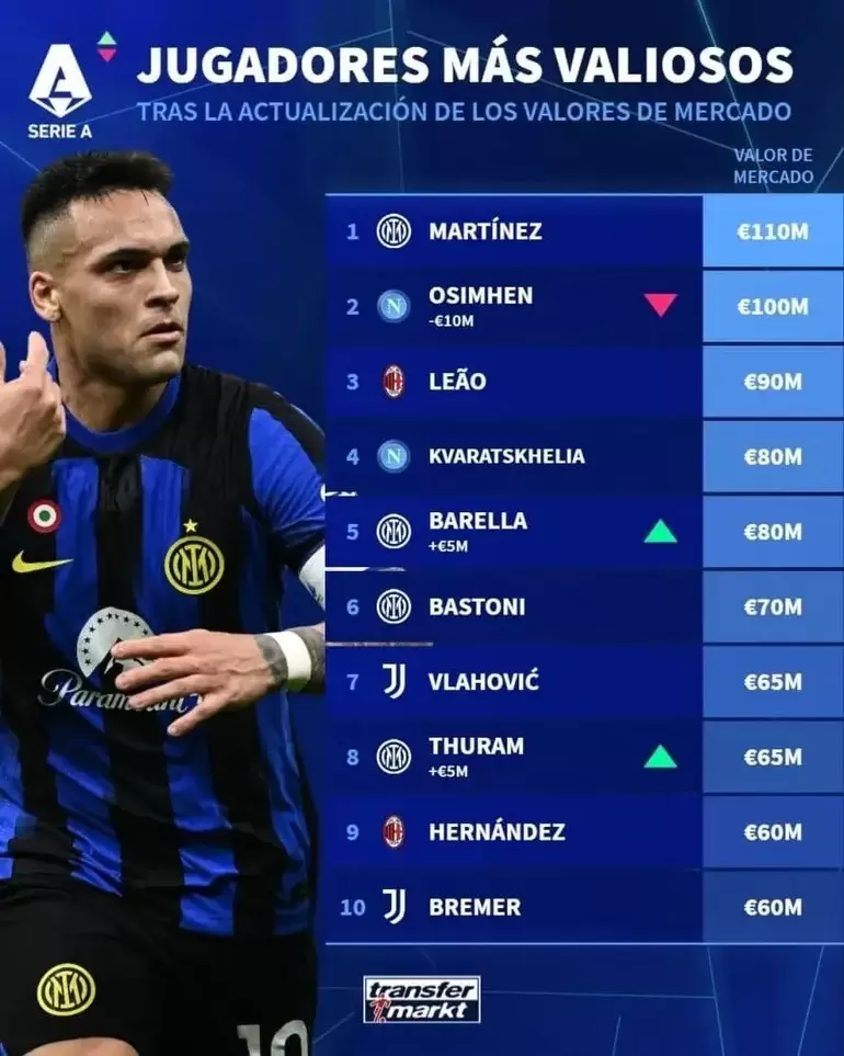 Transfermarkt es una página web de origen alemán, que acumula todo tipo de datos de fútbol.