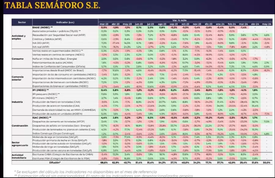 Tabla de Semáforo publicada por Javier Milei