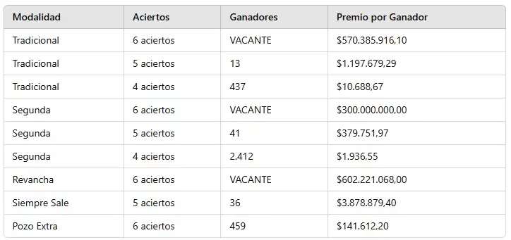 Ganadores de los sorteos del Quini 6