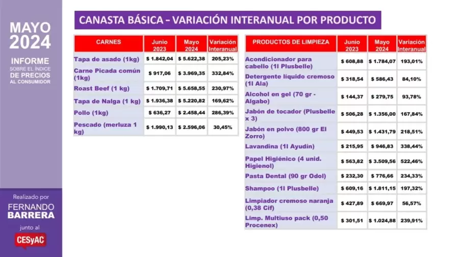 Variación interanual canasta básica