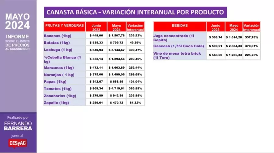 Variación Canasta Básica