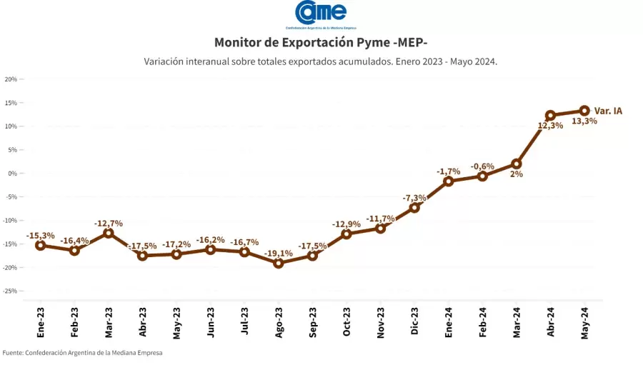 Pymes exportadoras