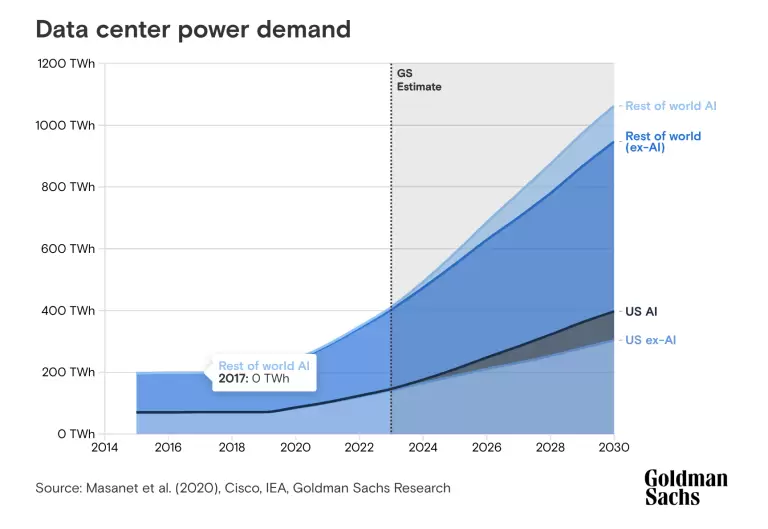 El estimado del gasto de energía de los centros de datos que dan poder a las IA.