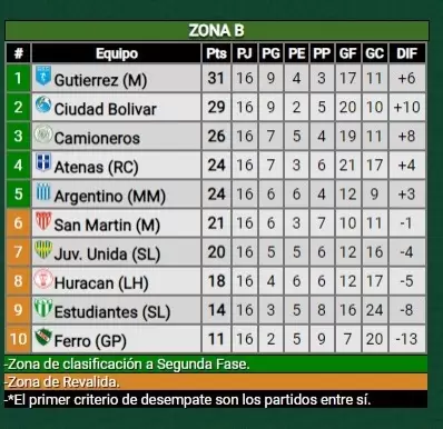 Posiciones actuales en la Zona B.
