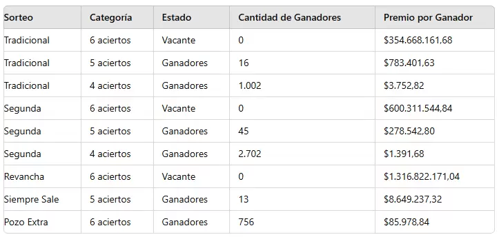 Quini 6: los números ganadores del sorteo 3179 del miércoles 3 de julio de 2024.