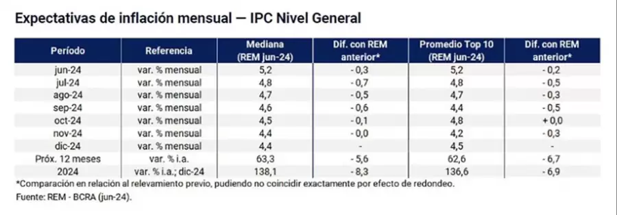 Estimaciones para el resto del 2024