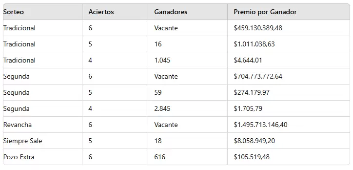 Los números ganadores del sorteo 3.180 del domingo 7 de julio
