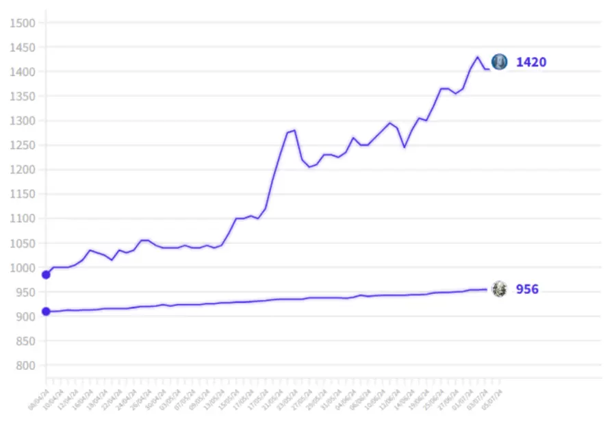 EVOLUCIÓN DEL DÓLAR OFICIAL Y EL PARALELO

EN PESOS POR DÓLAR-PERÍODO: 08-04-24 AL 07-07-24