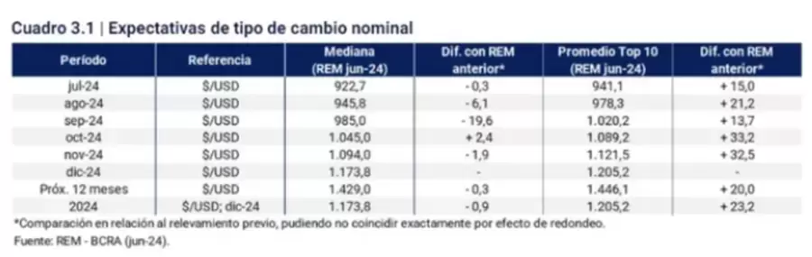 Expectativas de tipo de cambio nominal