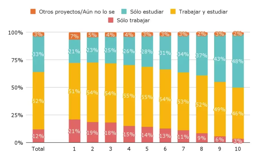 Las estadísticas de los estudiantes. /