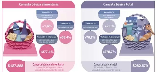 Según los cálculos del organismo estadístico, se valorizan tres tipos de hogares./
