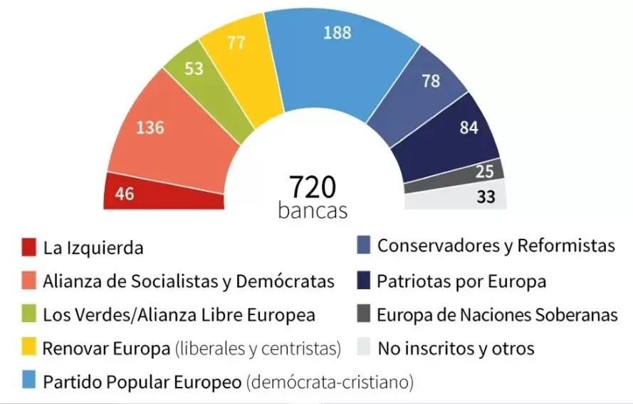 Composición de grupos políticos del Parlamento Europeo para el nuevo período