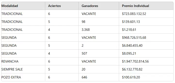 Quini 6: los números ganadores del sorteo 3.183 del miércoles 17 de julio.