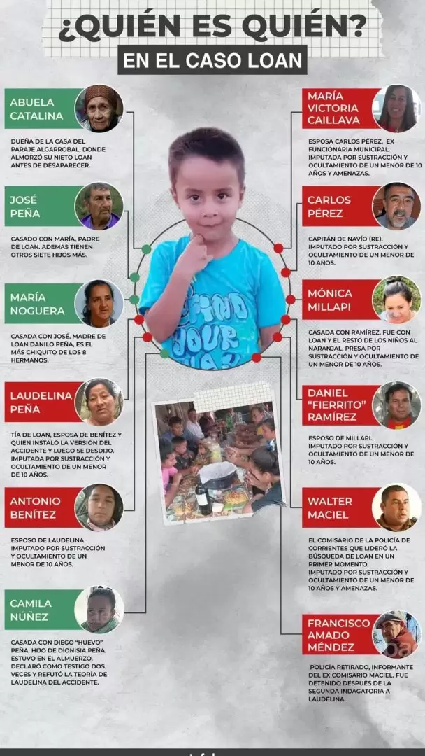 Quién es quién en el caso Loan