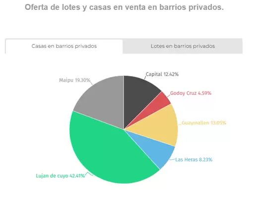 Oferta de lotes en barrios privado