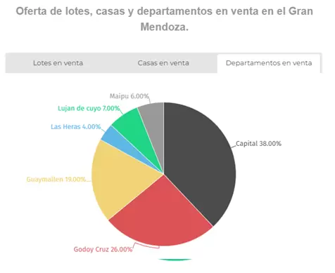 Oferta de lotes en el Gran Mendoza
