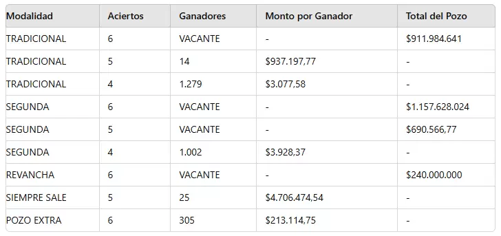 Los números ganadores del sorteo 3.185 del miércoles 24 de julio