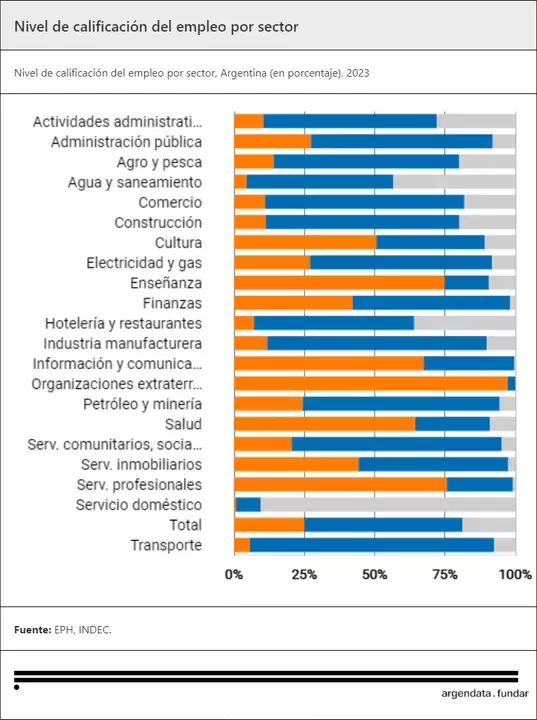 Empleo por sectores de la economía