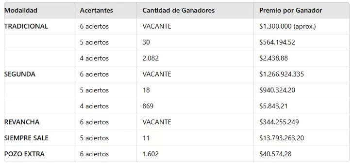Los números ganadores del sorteo 3.186 del domingo 28 de julio