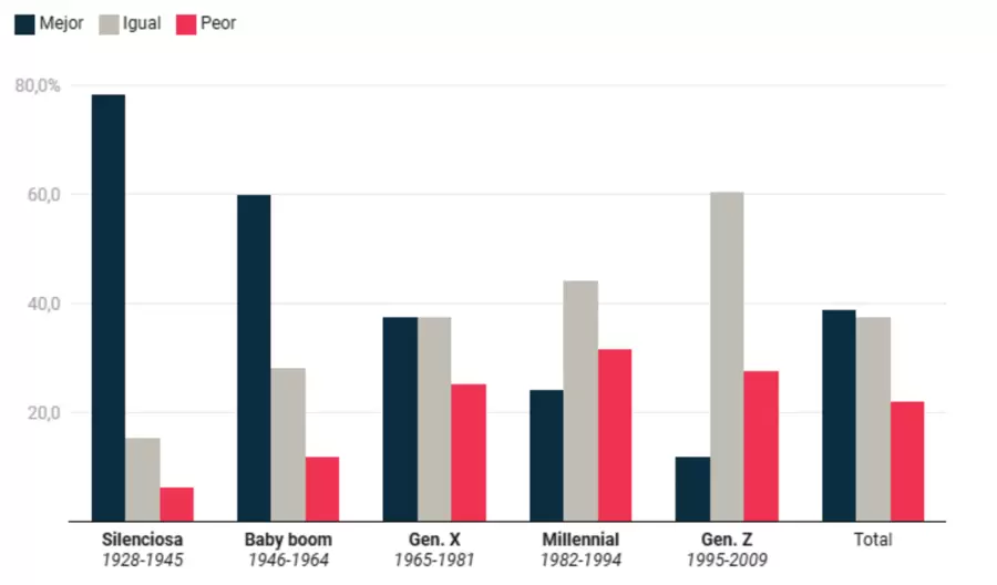 Las generaciones nuevas se sienten más agraviadas