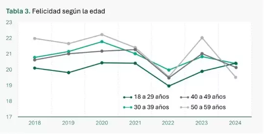 Los niveles de felicidad varían según la edad. (Observatorio de Tendencias de Insight 21).