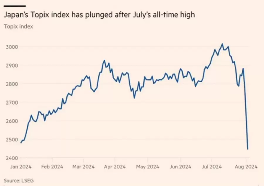 La Bolsa japonesa perdió en menos de 24 horas todo lo que había subido en ocho meses.