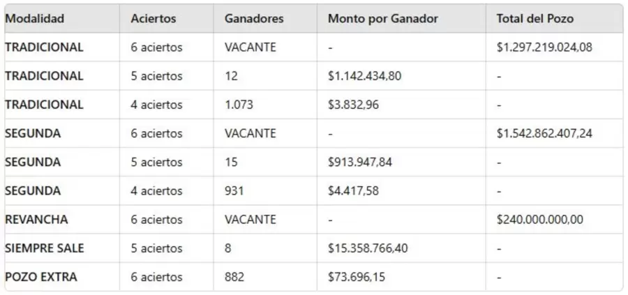 Los números ganadores del sorteo 3189 del miércoles 7 de agosto de 2024