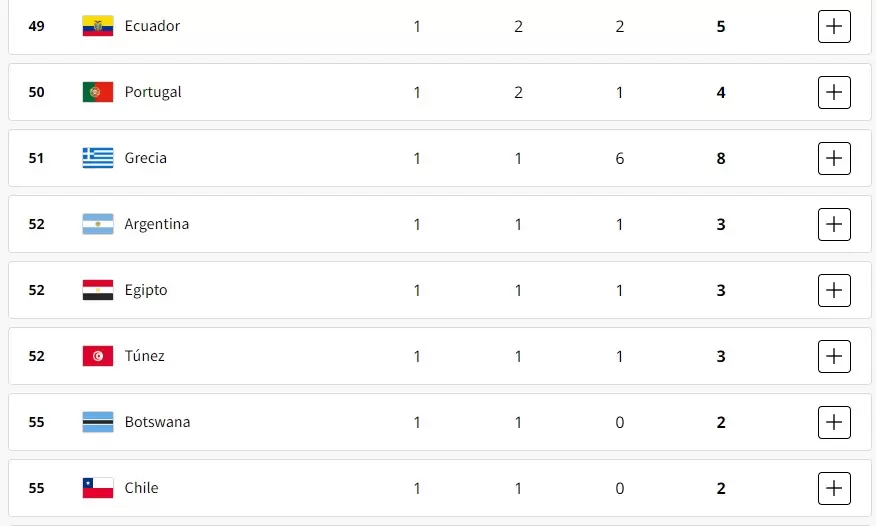 Argentina ocupó el puesto 52 con una medalla de oro, una de plata y una de bronce