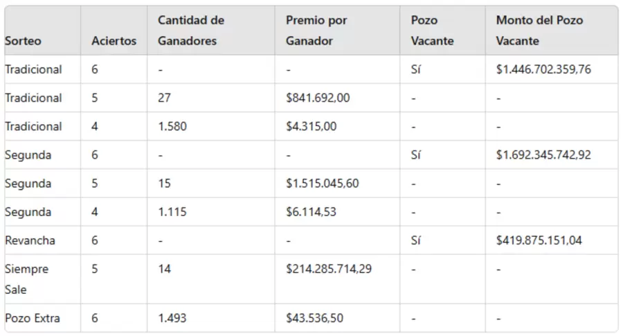 Este domingo 11 de agosto se realizó el megasorteo por el aniversario del juego de la Lotería de Santa Fe.