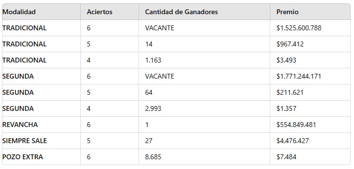 Los números ganadores del sorteo 3.191 del miércoles 14 de agosto.