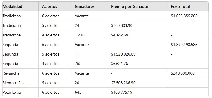 Los números ganadores del sorteo 3.192 del domingo 18 de agosto.