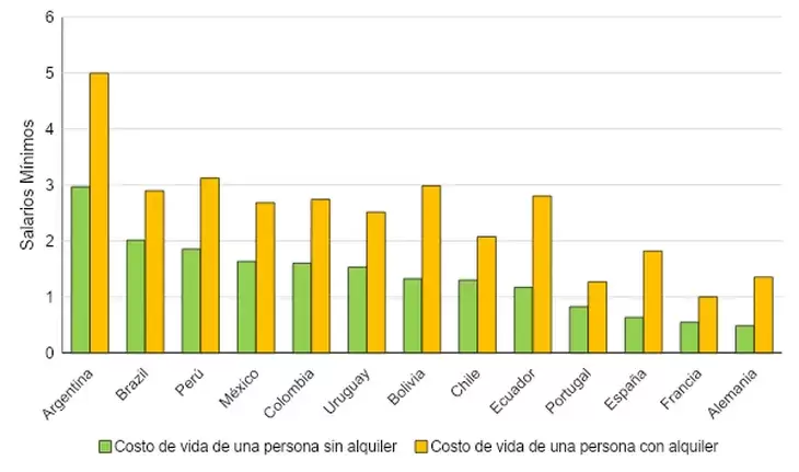 Comparación. Costo de vida de una persona con y sin alquiler medido en salarios mínimos.