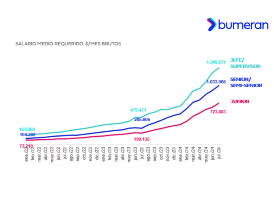 Salario medio requerido según Bumeran