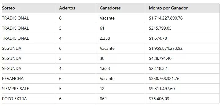 Los números ganadores del sorteo 3.193 del miércoles 21 de agosto.