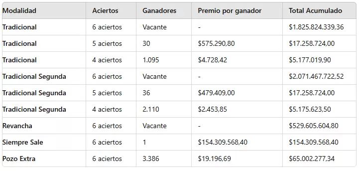 Los números ganadores del sorteo 3194 del domingo 25 de agosto de 2024.