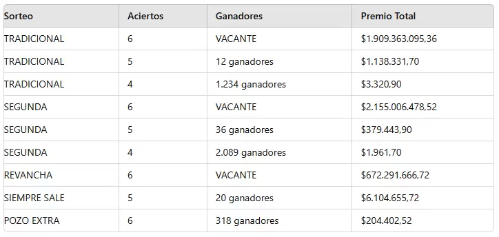 Los números ganadores del sorteo 3195 del miércoles 28 de agosto de 2024.