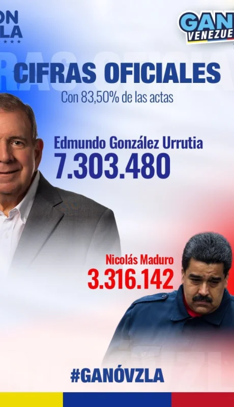 Los resultados del pasado 28 de julio, defendidos por el Comando con Venezuela; quien atacó, también, la orden de arresto sobre su líder