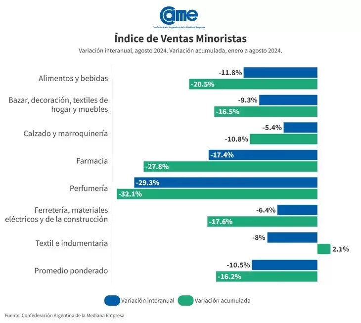 La venta minorista cayó un16,2% en los primeros ocho meses del año