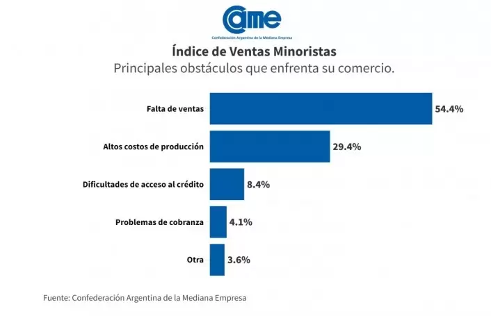 El 54,4% de los relevados mencionó la falta de ventas como su principal dificultad