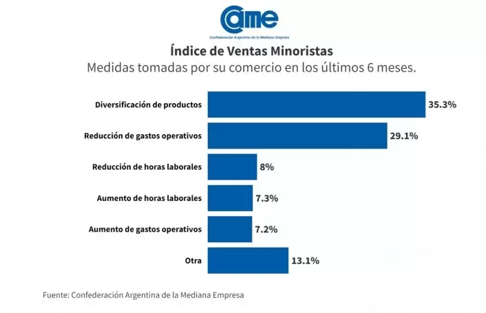 Medidas tomadas por los comercios en los últimos seis meses