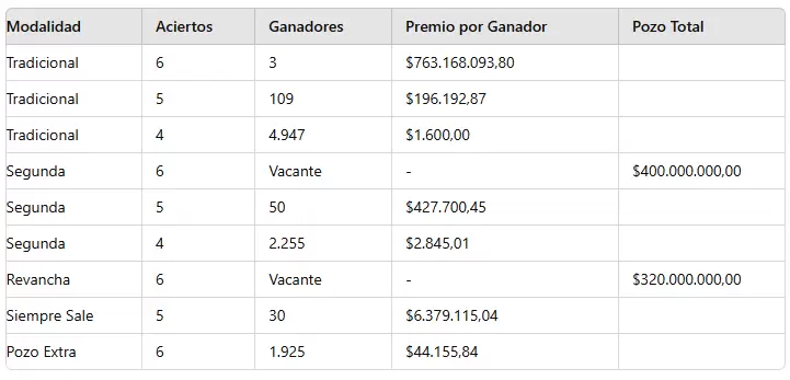 Quini 6: los números ganadores del sorteo 3.198 del domingo 8 de septiembre.