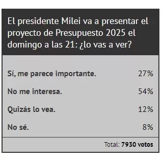 Resultados de la encuesta en la que los argentinos votaron si verán la transmisión del Presupuesto 2025