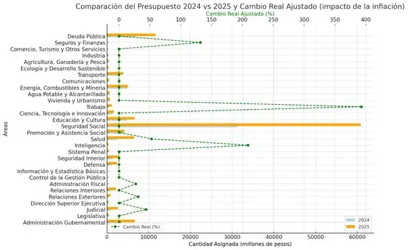 Comparación del Presupuesto 2024 vs. Presupuesto 2025