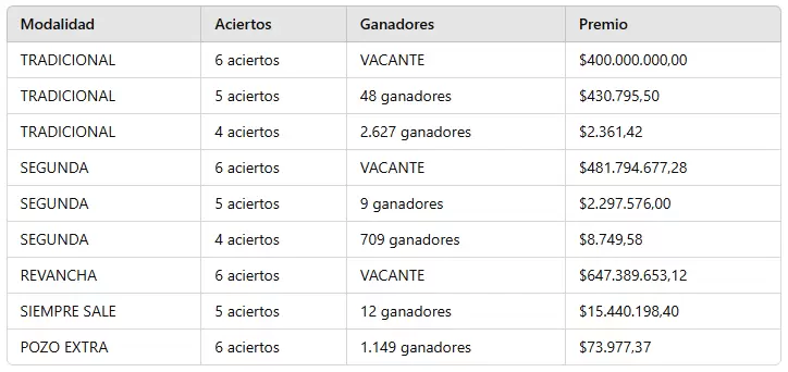 Los números ganadores del sorteo 3.200 del domingo 15 de septiembre de 2024.