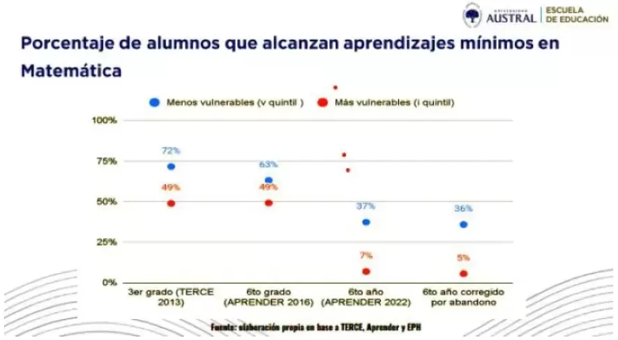 Por cada 10 jóvenes menos vulnerables que tienen conocimientos mínimos de lengua, solo 5 tienen conocimientos mínimos de matemática.