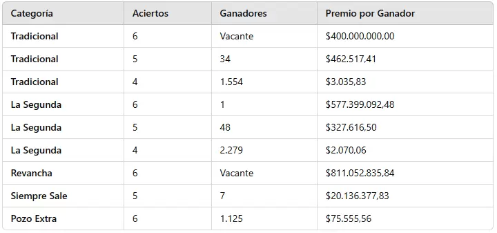 Los números ganadores del sorteo 3201 del miércoles 18 de septiembre de 2024.